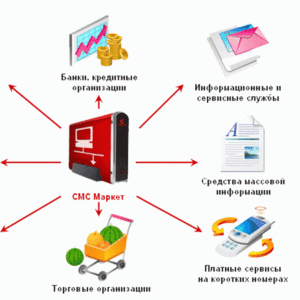 Размещение объявлений . Рассылка  частных объявлений.