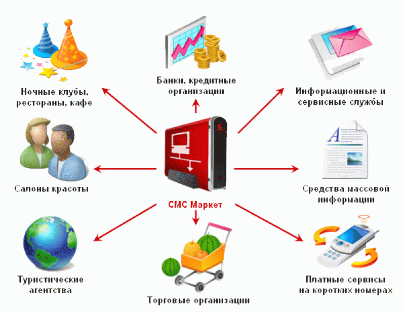 Размещение объявлений . Рассылка  частных объявлений.