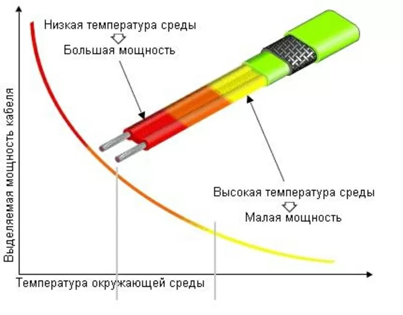 Саморегулирующийся нагревательный кабель Франция