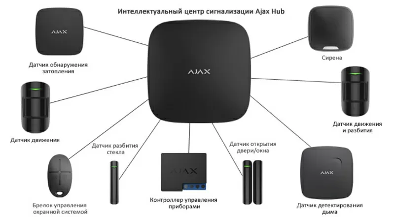 Продам оборудование для систем видеонаблюдения и охранных систем 4