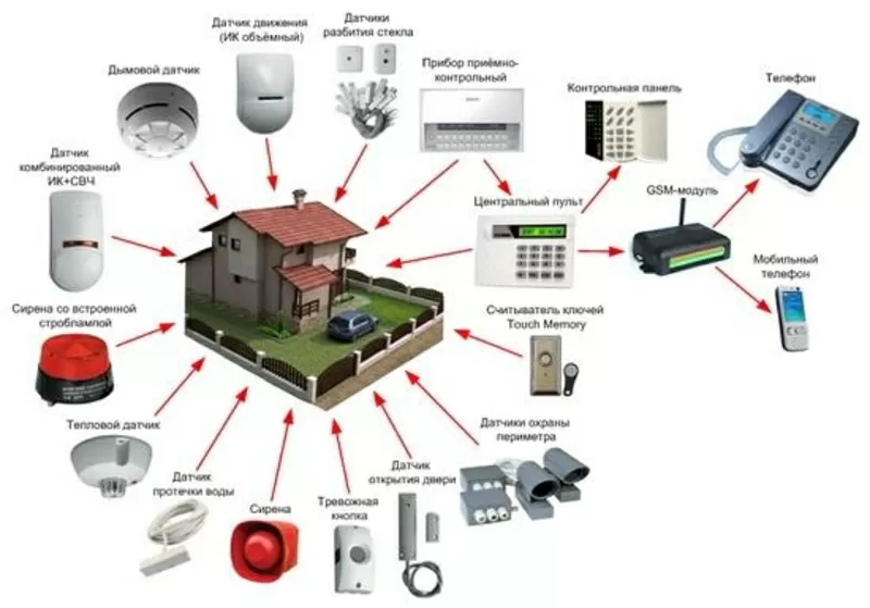 Продам оборудование для систем видеонаблюдения и охранных систем 5